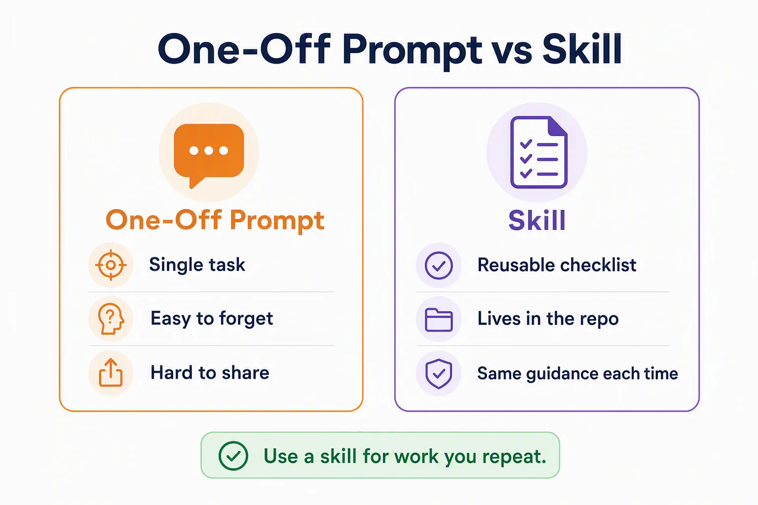 One-off prompt versus skill: a skill is a reusable checklist that lives in the repo and gives the same guidance each time